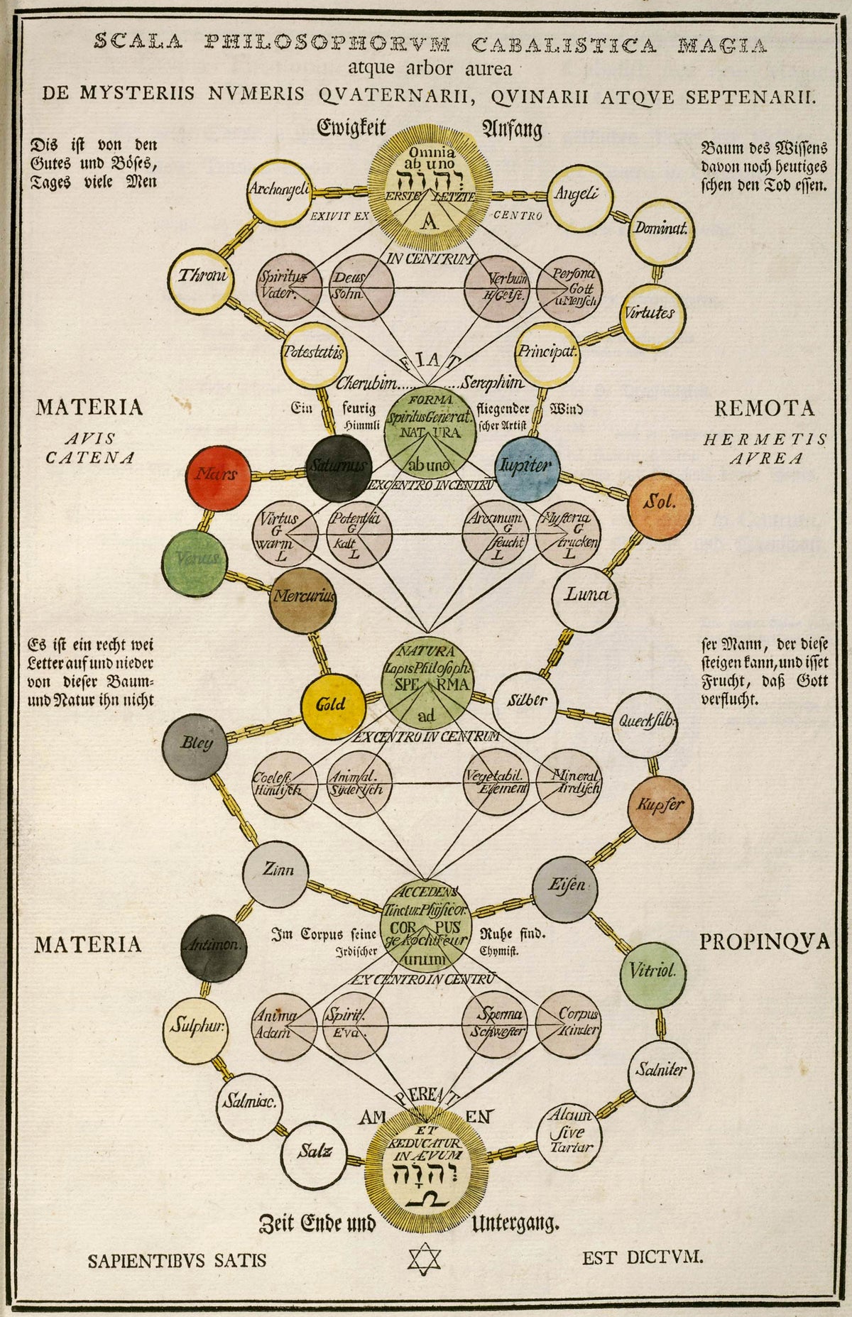 Scala Philosophorum Cabalistica Magia atque Arbor Aurea by Unknown artist — A golden chain links coloured circles of angels, planets and metals