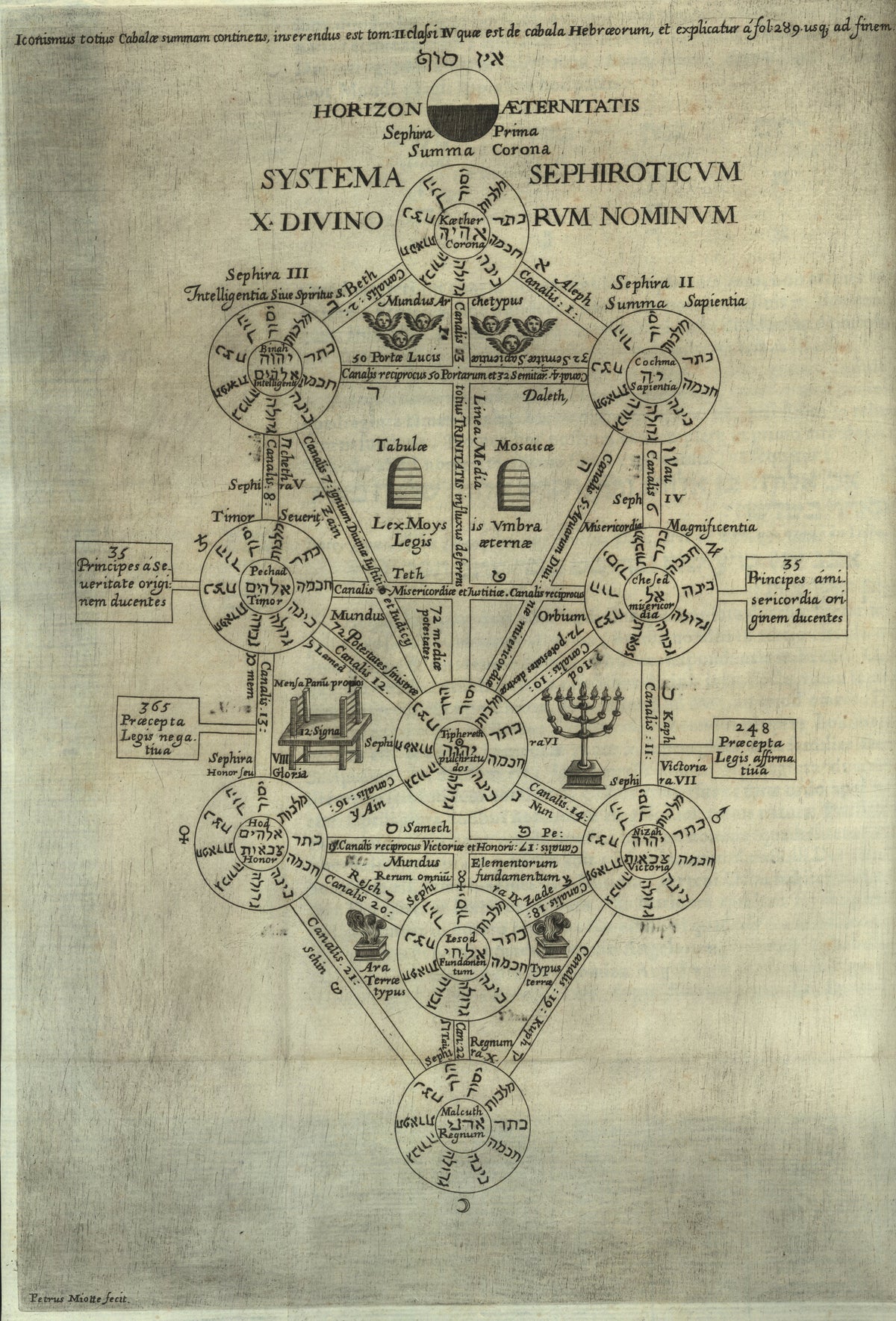 Systema Sephiroticum: the Tree of Life (Oedipus Aegyptiacus) by Athanasius Kircher — Ten lettered circles joined into a tree of the divine names