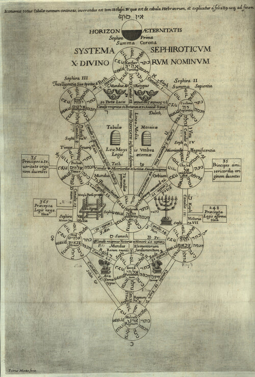 Systema Sephiroticum: the Tree of Life (Oedipus Aegyptiacus) by Athanasius Kircher — Ten lettered circles joined into a tree of the divine names