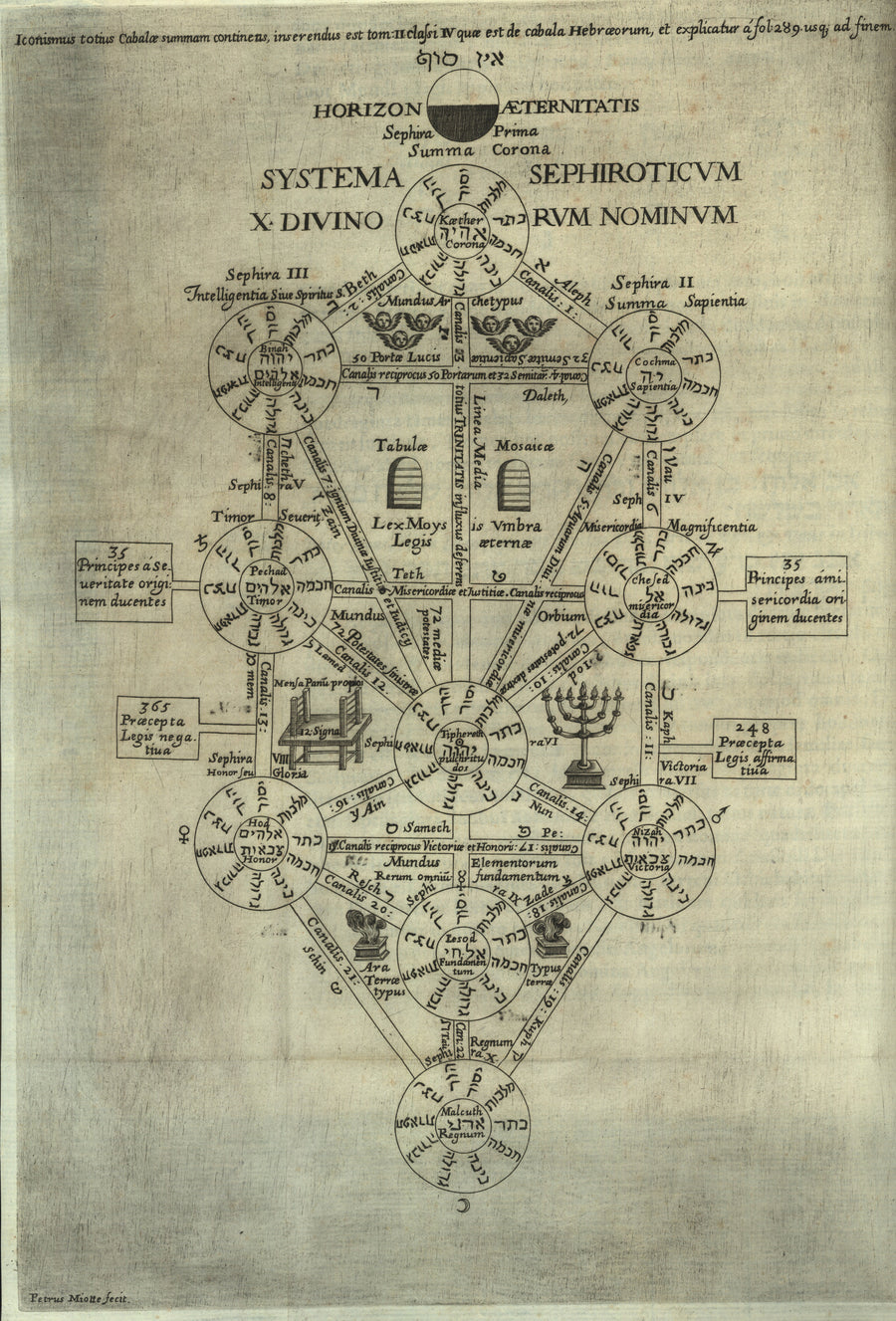 Athanasius Kircher — Systema Sephiroticum: the Tree of Life (Oedipus Aegyptiacus) | Alchemical Engraving Print shown to scale on a wall above a sofa